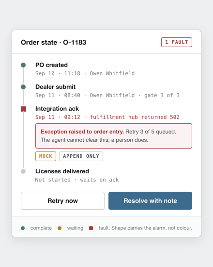 Order state timeline with a square fault lamp on Integration ack, an exception raised to order entry, and Retry and Resolve actions. Reconstruction with fictional data.