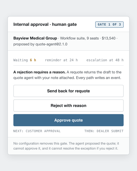 Internal approval card, human gate 1 of 3: waiting time, the rejection rule, and three stacked actions. Reconstruction with fictional data.