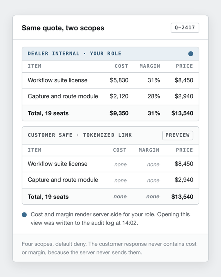 Same quote in two visibility scopes: the dealer-internal table with cost and margin, and the customer-safe table with price only. Reconstruction with fictional data.
